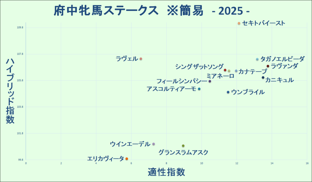 2025　府中牝馬Ｓ　マトリクス　簡易版
